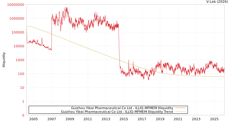 graph of Guizhou Yibai Pharmaceutical Co Ltd ILLIQ-MFMEM