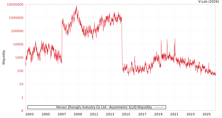 graph of Henan Zhongfu Industry Co Ltd ILLIQ-AMEM