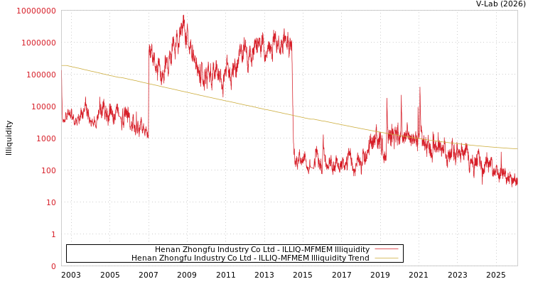 graph of Henan Zhongfu Industry Co Ltd ILLIQ-MFMEM