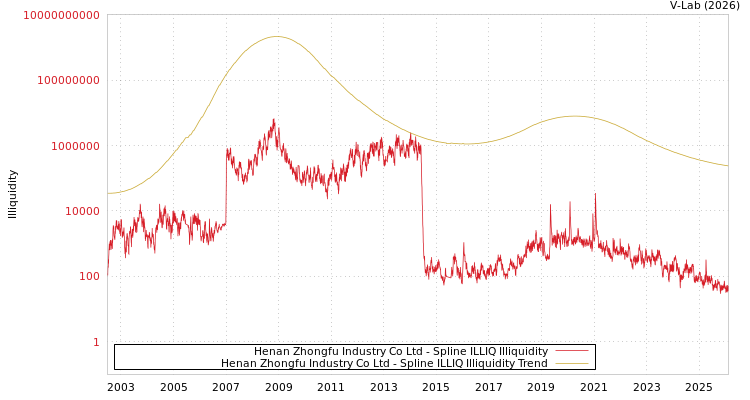 graph of Henan Zhongfu Industry Co Ltd ILLIQ-SMEM