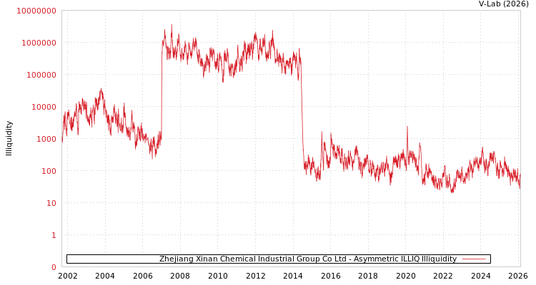 graph of Zhejiang Xinan Chemical Industrial Group Co Ltd ILLIQ-AMEM