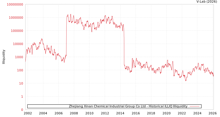 graph of Zhejiang Xinan Chemical Industrial Group Co Ltd ILLIQ-HIST