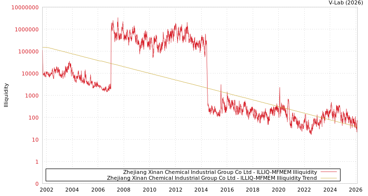 graph of Zhejiang Xinan Chemical Industrial Group Co Ltd ILLIQ-MFMEM