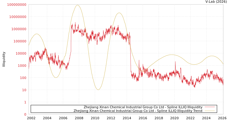 graph of Zhejiang Xinan Chemical Industrial Group Co Ltd ILLIQ-SMEM