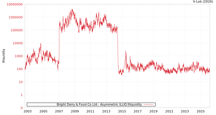 graph of Bright Dairy & Food Co Ltd ILLIQ-AMEM