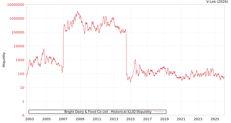 graph of Bright Dairy & Food Co Ltd ILLIQ-HIST