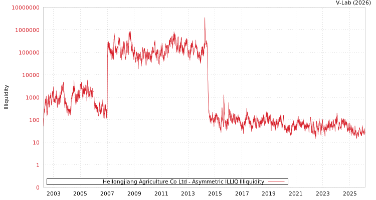graph of Heilongjiang Agriculture Co Ltd ILLIQ-AMEM