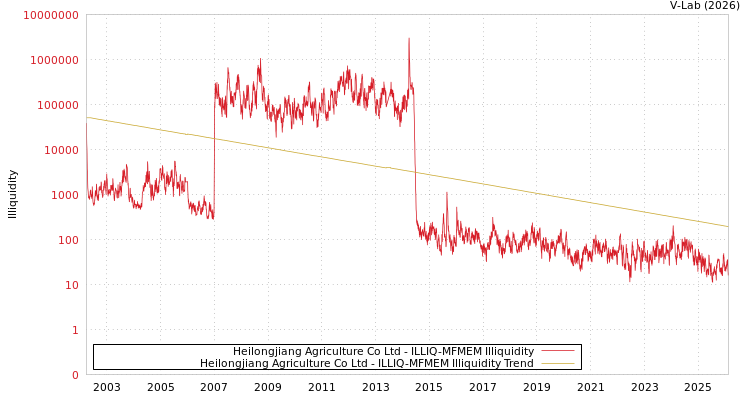 graph of Heilongjiang Agriculture Co Ltd ILLIQ-MFMEM