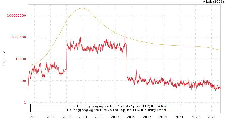 graph of Heilongjiang Agriculture Co Ltd ILLIQ-SMEM
