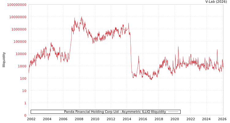 graph of Panda Financial Holding Corp Ltd ILLIQ-AMEM