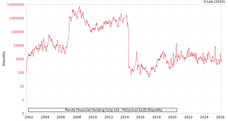 graph of Panda Financial Holding Corp Ltd ILLIQ-HIST