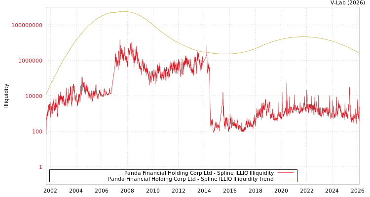 graph of Panda Financial Holding Corp Ltd ILLIQ-SMEM