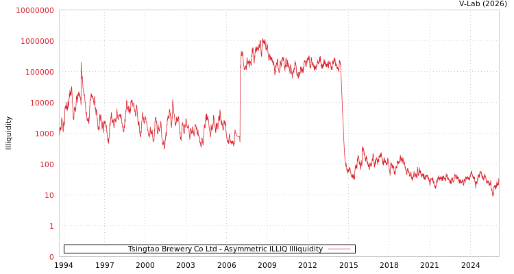 graph of Tsingtao Brewery Co Ltd ILLIQ-AMEM
