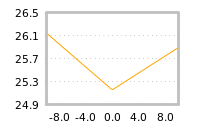 Impact of return on liquidity tomorrow
