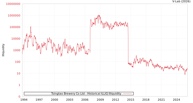 graph of Tsingtao Brewery Co Ltd ILLIQ-HIST