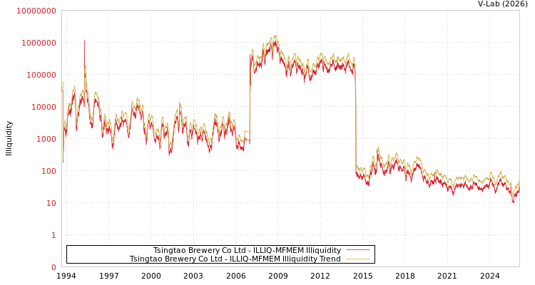 graph of Tsingtao Brewery Co Ltd ILLIQ-MFMEM