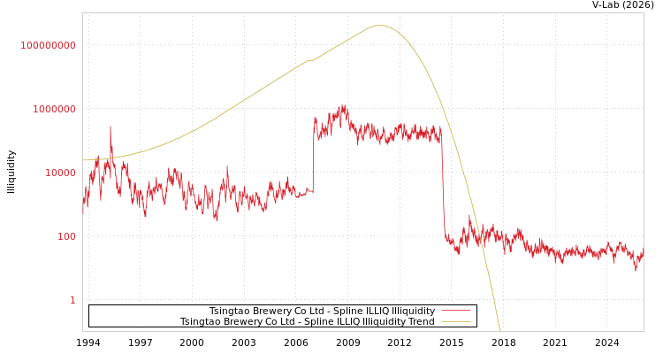 graph of Tsingtao Brewery Co Ltd ILLIQ-SMEM