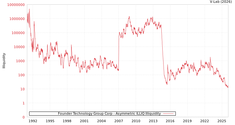 graph of Founder Technology Group Corp ILLIQ-AMEM