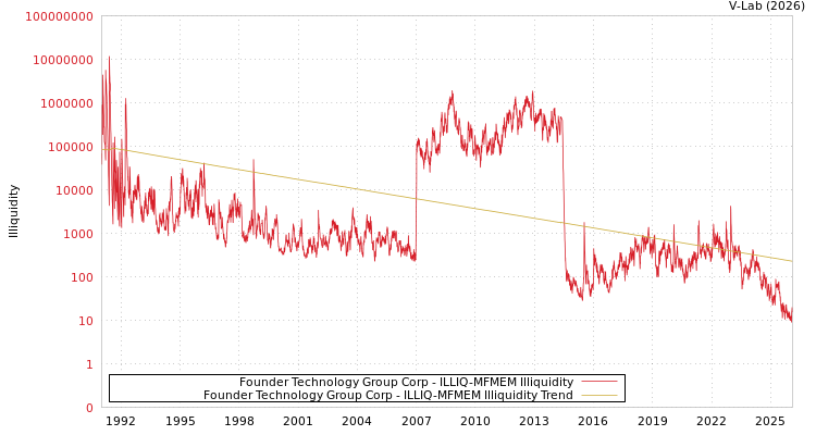 graph of Founder Technology Group Corp ILLIQ-MFMEM
