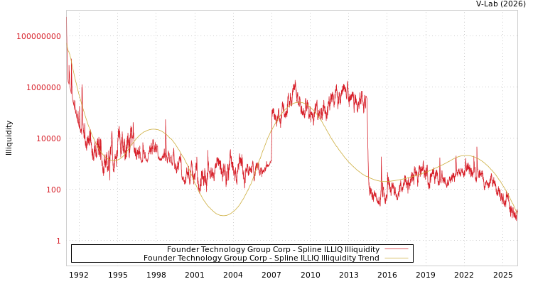 graph of Founder Technology Group Corp ILLIQ-SMEM