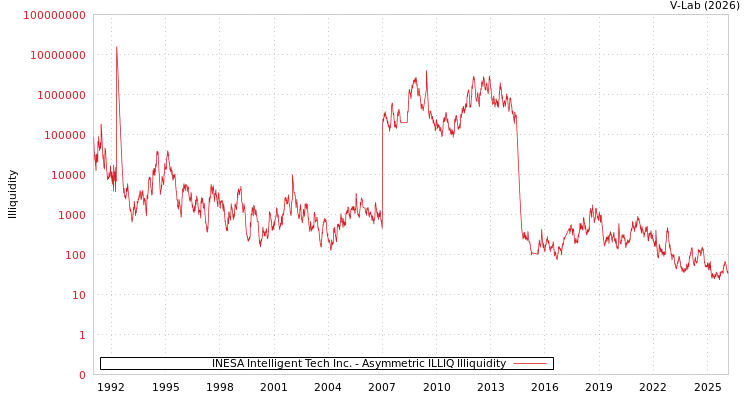 graph of INESA Intelligent Tech Inc. ILLIQ-AMEM