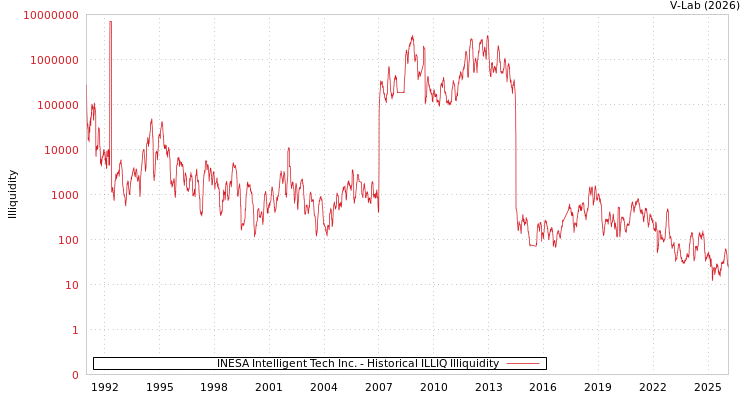 graph of INESA Intelligent Tech Inc. ILLIQ-HIST