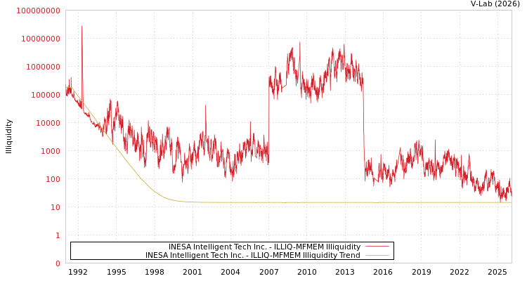 graph of INESA Intelligent Tech Inc. ILLIQ-MFMEM