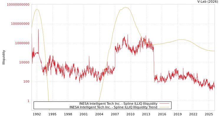 graph of INESA Intelligent Tech Inc. ILLIQ-SMEM