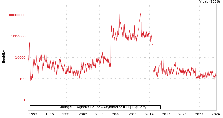 graph of Guanghui Logistics Co Ltd ILLIQ-AMEM