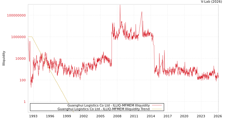 graph of Guanghui Logistics Co Ltd ILLIQ-MFMEM