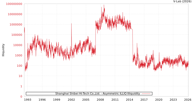 graph of Shanghai Shibei Hi-Tech Co.,Ltd. ILLIQ-AMEM