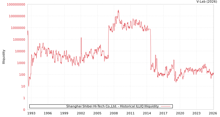 graph of Shanghai Shibei Hi-Tech Co.,Ltd. ILLIQ-HIST