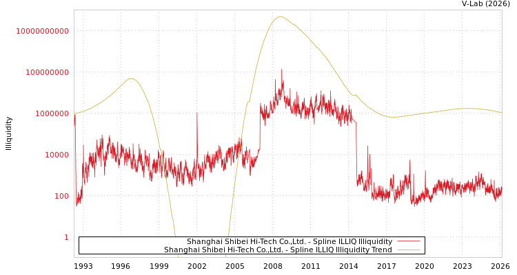 graph of Shanghai Shibei Hi-Tech Co.,Ltd. ILLIQ-SMEM