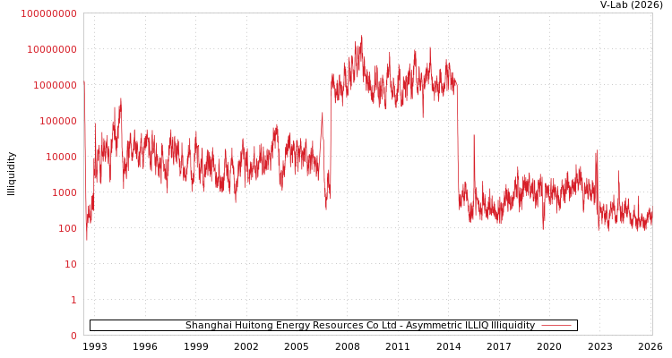 graph of Shanghai Huitong Energy Resources Co Ltd ILLIQ-AMEM