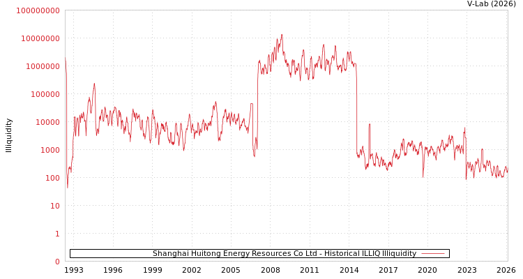 graph of Shanghai Huitong Energy Resources Co Ltd ILLIQ-HIST