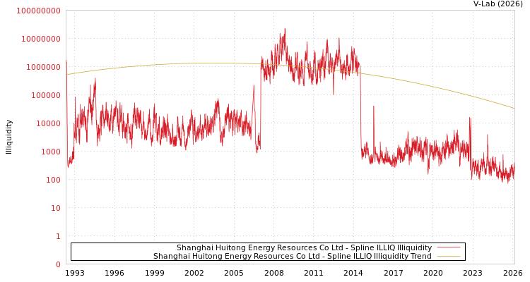 graph of Shanghai Huitong Energy Resources Co Ltd ILLIQ-SMEM