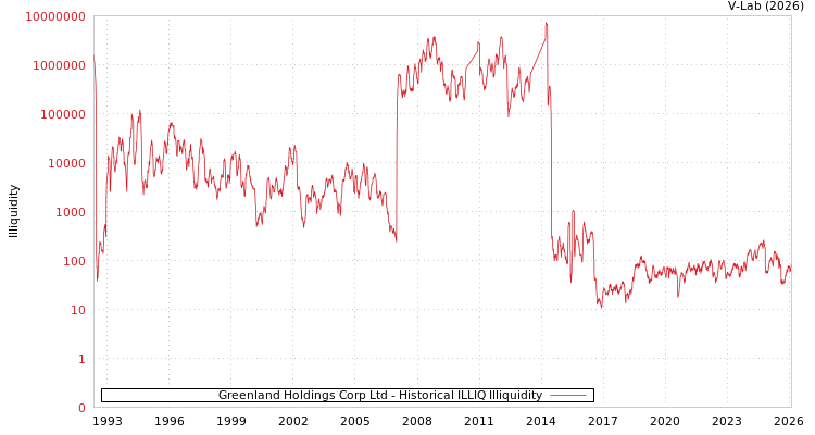 graph of Greenland Holdings Corp Ltd ILLIQ-HIST
