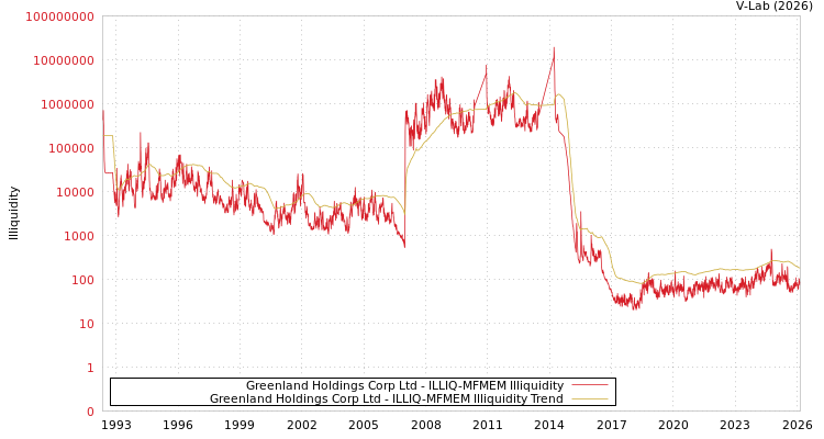 graph of Greenland Holdings Corp Ltd ILLIQ-MFMEM