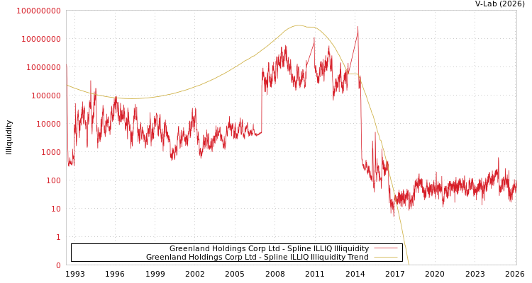 graph of Greenland Holdings Corp Ltd ILLIQ-SMEM