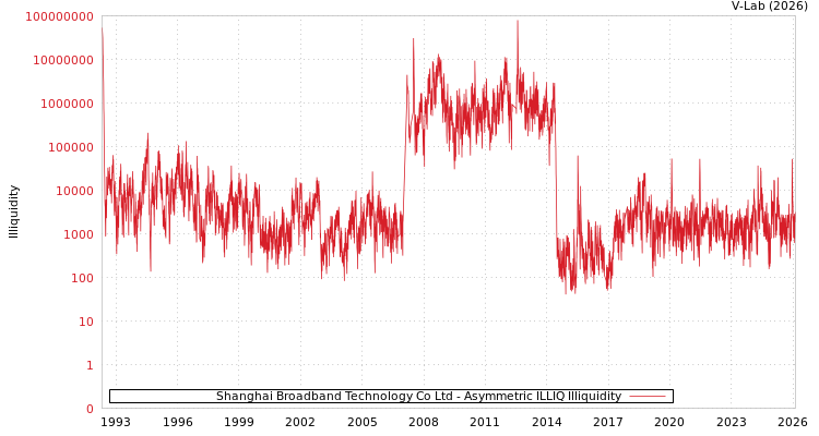 graph of Shanghai Broadband Technology Co Ltd ILLIQ-AMEM