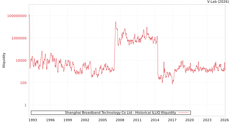graph of Shanghai Broadband Technology Co Ltd ILLIQ-HIST