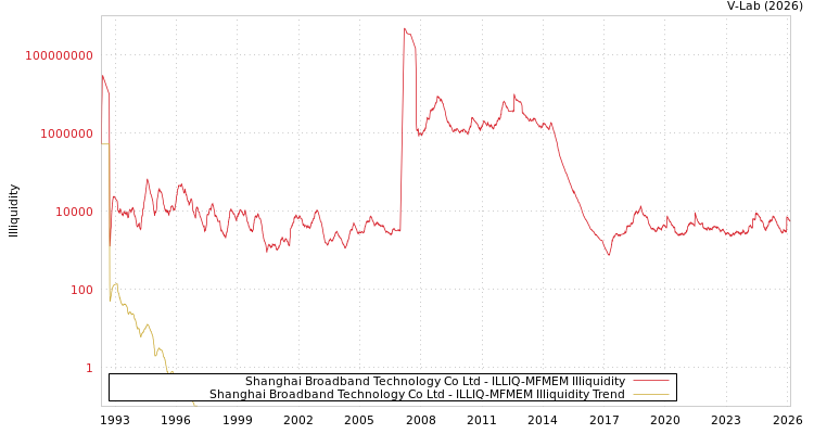 graph of Shanghai Broadband Technology Co Ltd ILLIQ-MFMEM