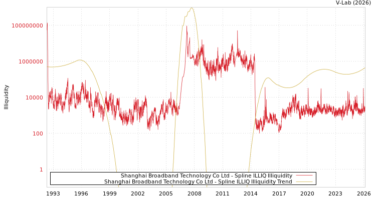 graph of Shanghai Broadband Technology Co Ltd ILLIQ-SMEM