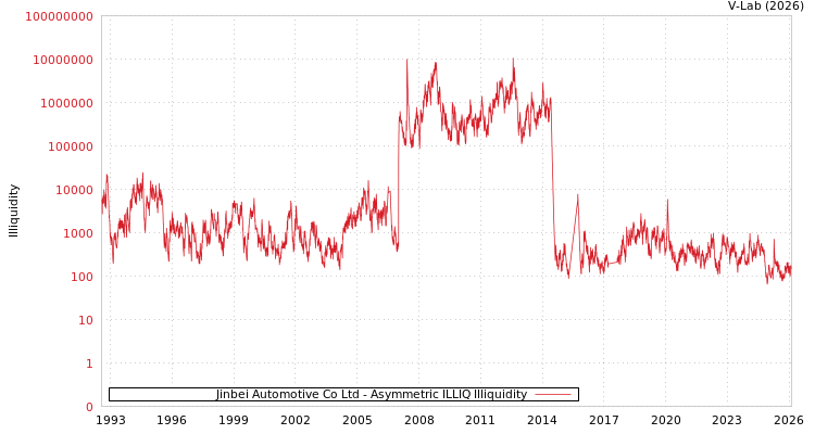 graph of Jinbei Automotive Co Ltd ILLIQ-AMEM