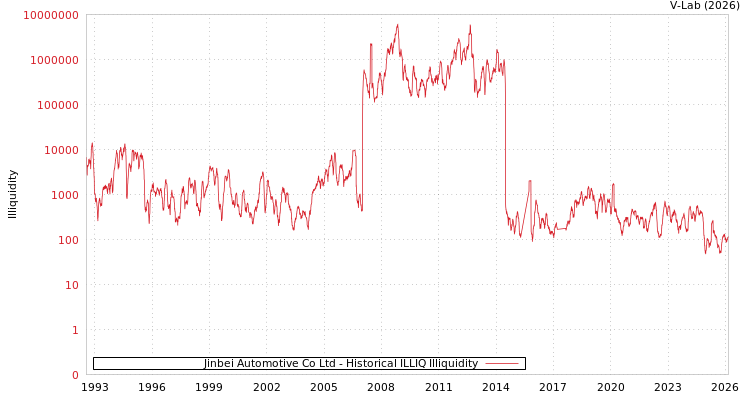 graph of Jinbei Automotive Co Ltd ILLIQ-HIST