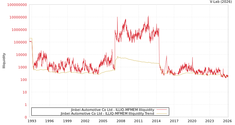 graph of Jinbei Automotive Co Ltd ILLIQ-MFMEM