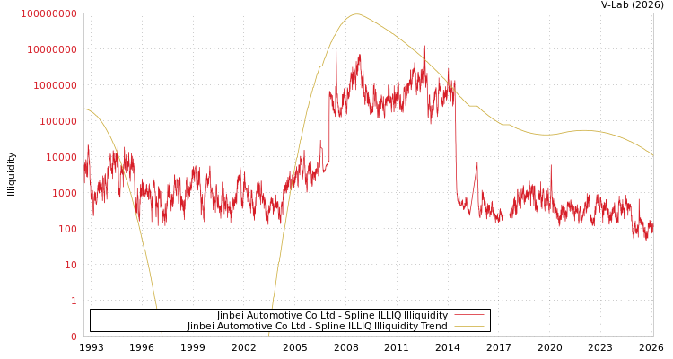 graph of Jinbei Automotive Co Ltd ILLIQ-SMEM
