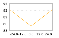 Impact of return on liquidity tomorrow