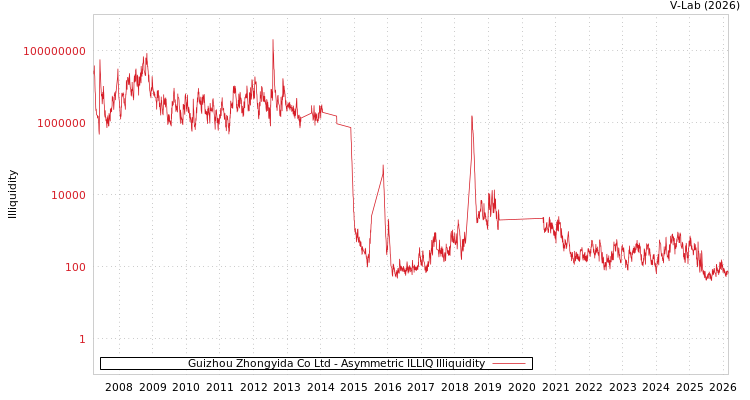 graph of Guizhou Zhongyida Co Ltd ILLIQ-AMEM