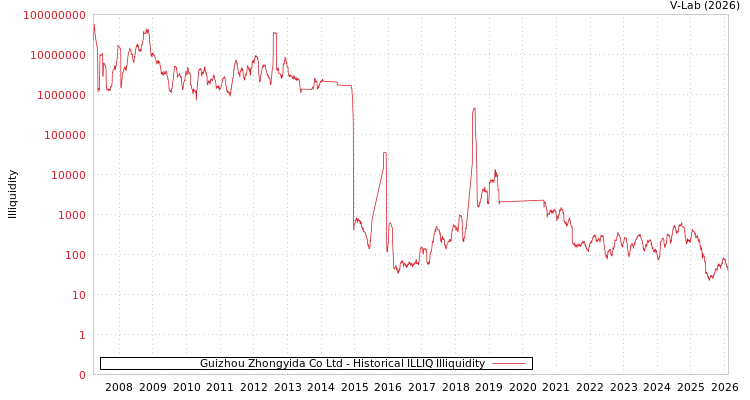 graph of Guizhou Zhongyida Co Ltd ILLIQ-HIST